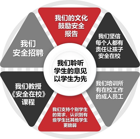 德闳“安全在校”的7项指导原则