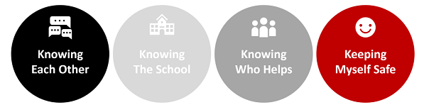 4 themes in Circle Solution Sessions