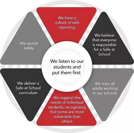 Dehong Safe at School 7 basic principles