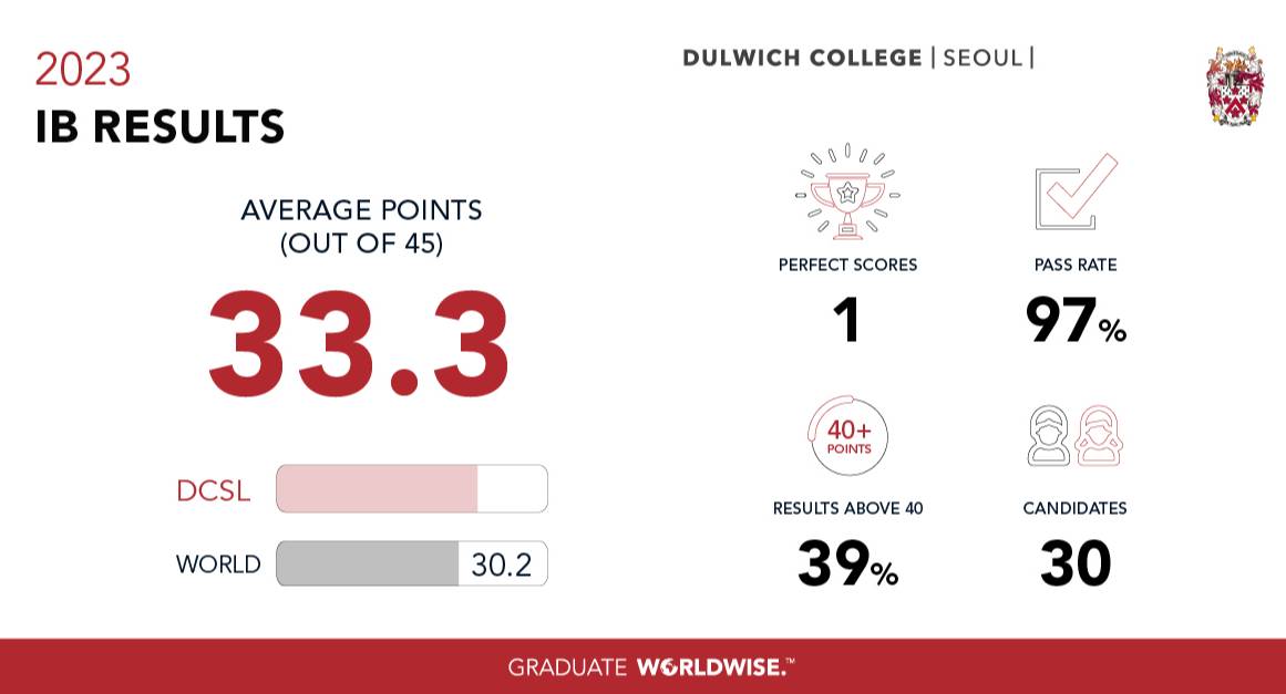 Class of 2023 Achieves Exceptional IB Results!