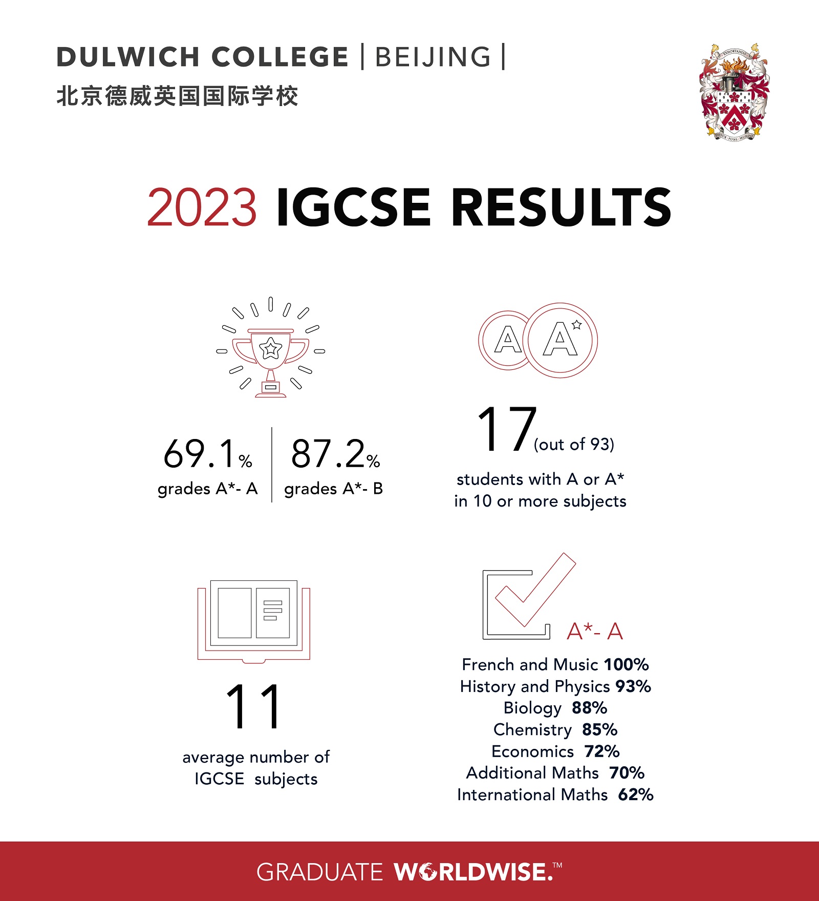 igcse 2023