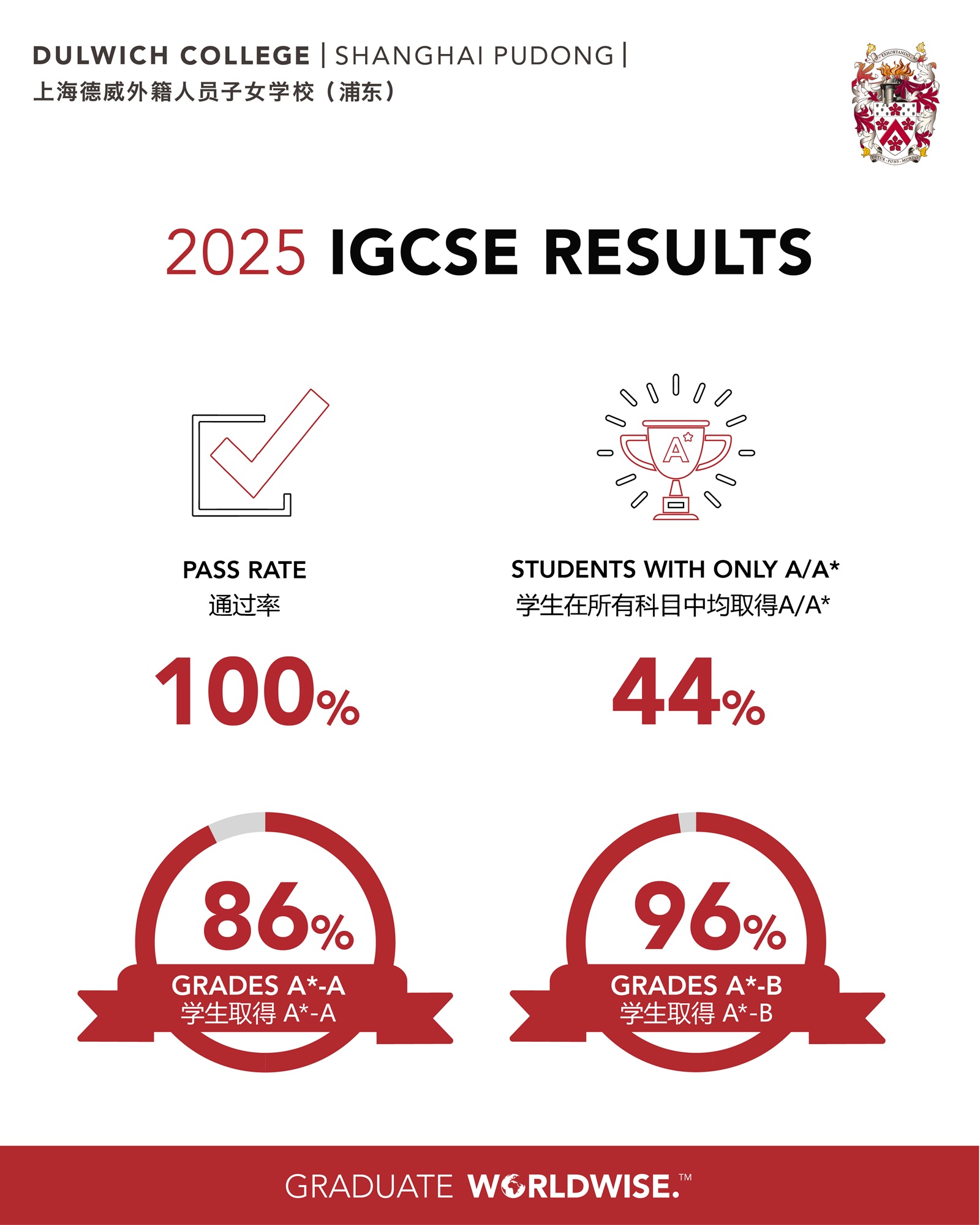 Our Class of 2025 received outstanding IGCSE exam results.