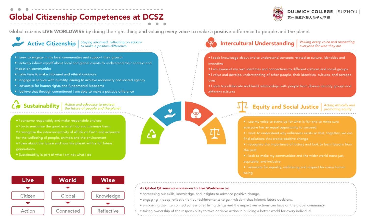 Sustainability/Global Citizenship Competency Framework is incorporated in Dulwich Suzhou curriculum