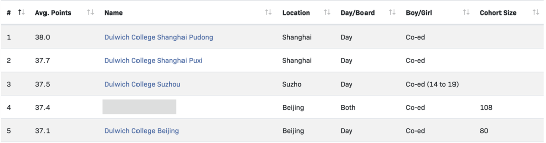 来源：2023年中国IB学校排行榜，由Education Advisers编制. https://ib-schools.com/china-league-tables