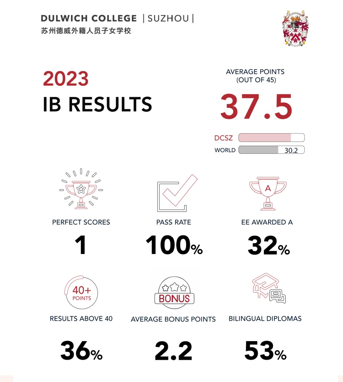 2023 IB Result