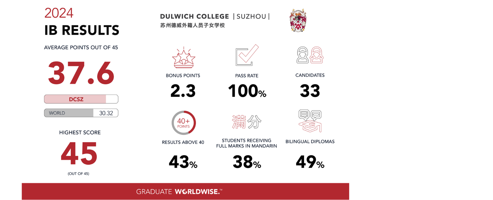 2024 IB Result