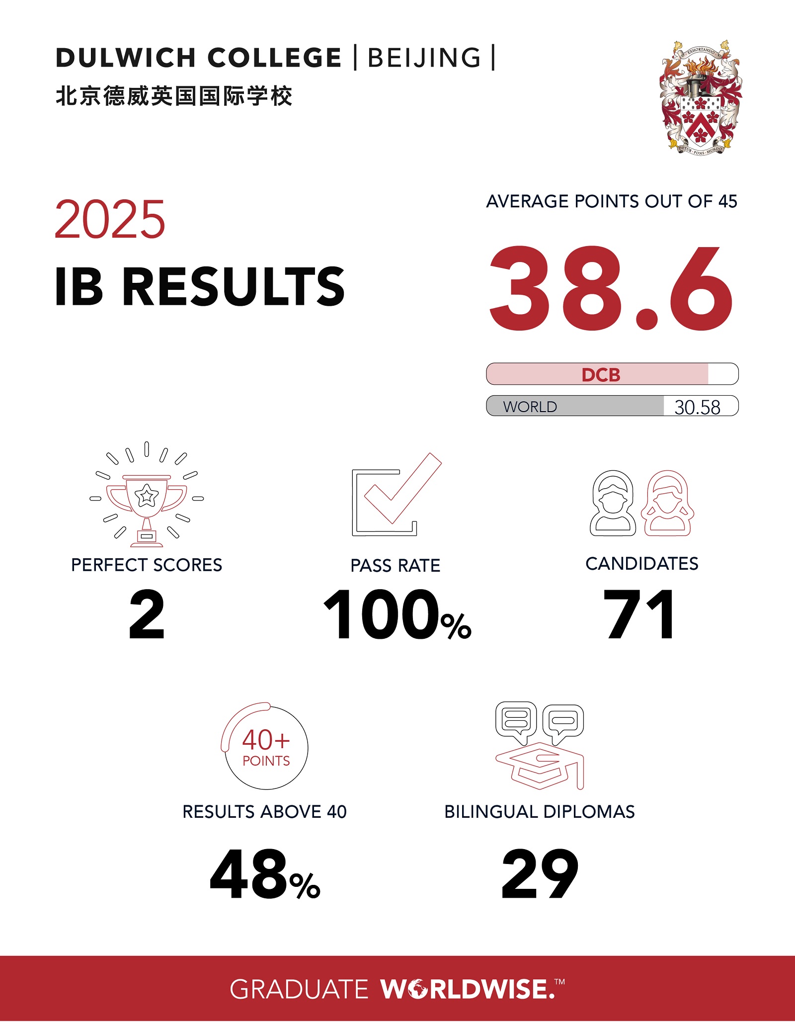 2025年IB成绩