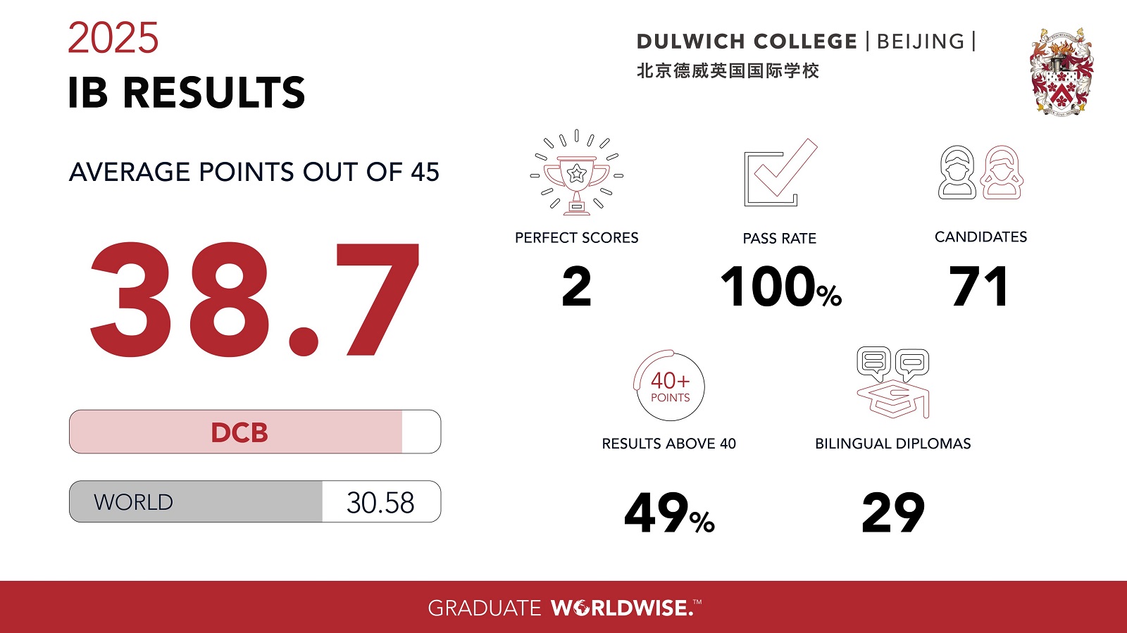 IB results Class of 2025