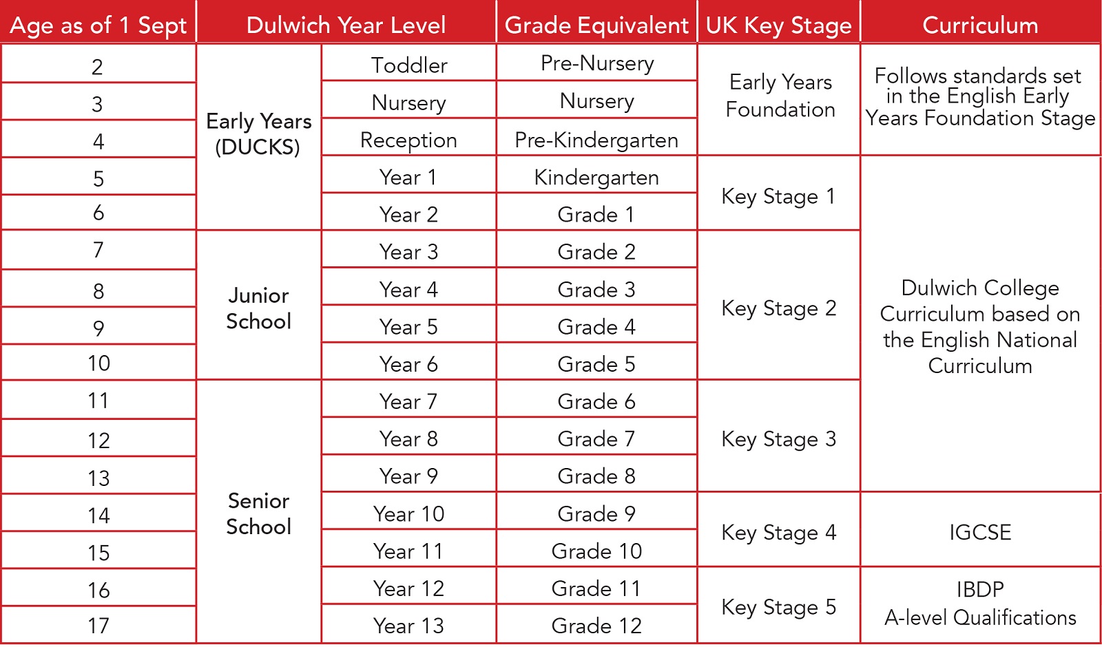 Age placement guide chart