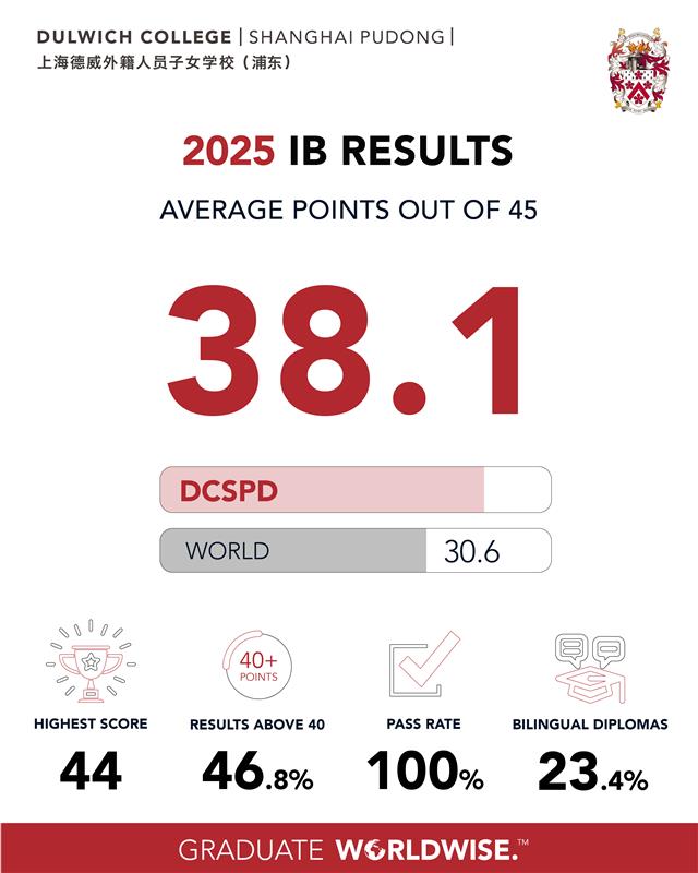 46.8% of our students earned scores of 40 points or higher.