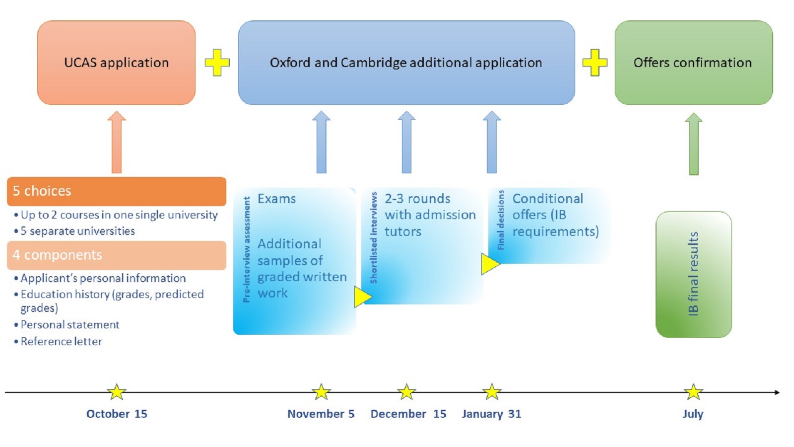 application flow