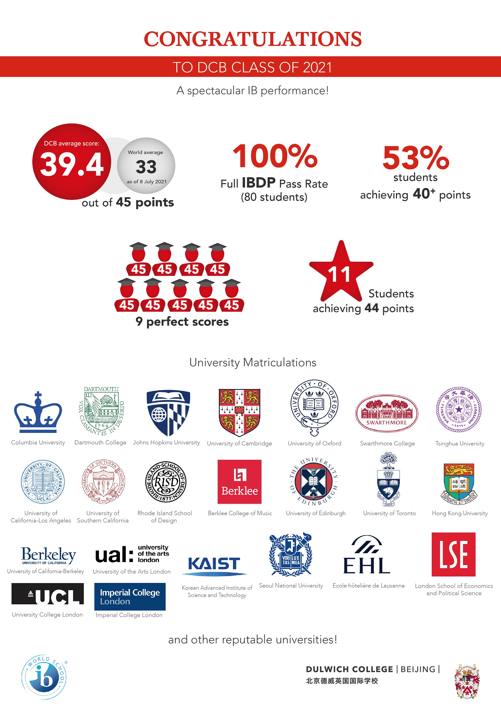 DCB IB results 2021