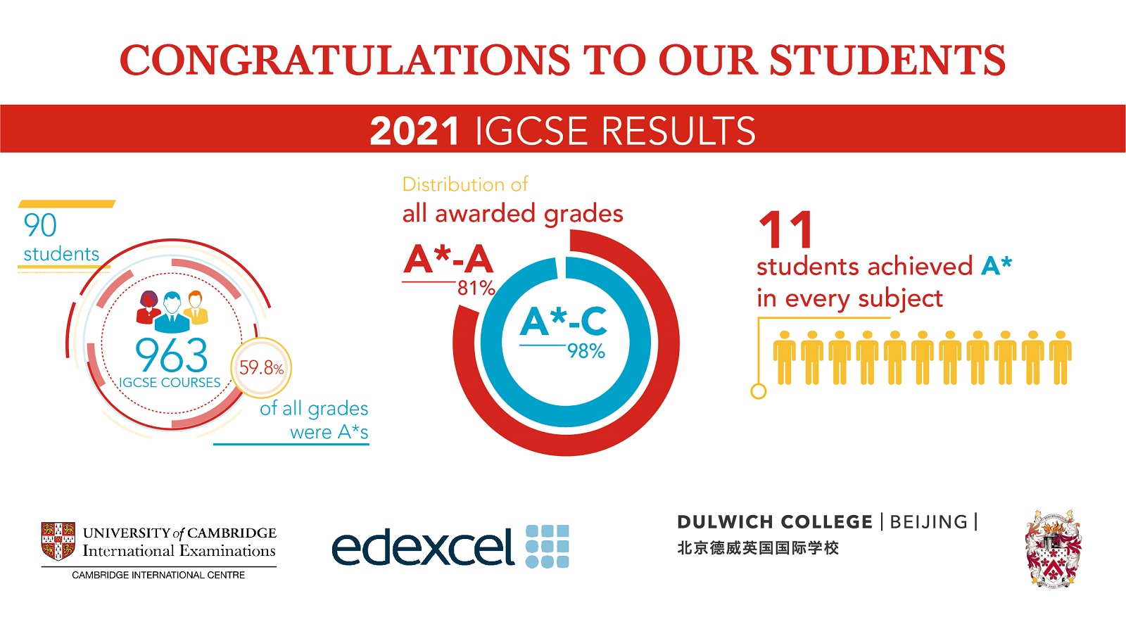 igcse results 2021