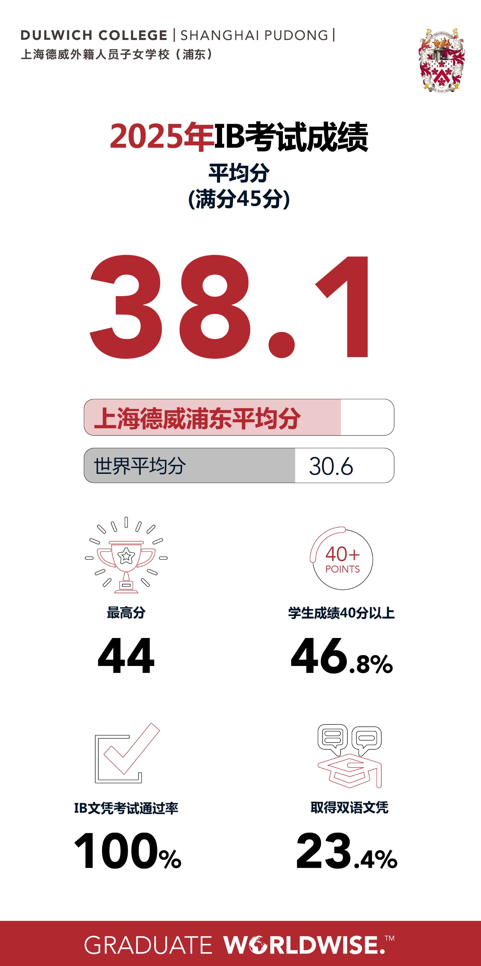 上海德威浦东2023 IB成绩