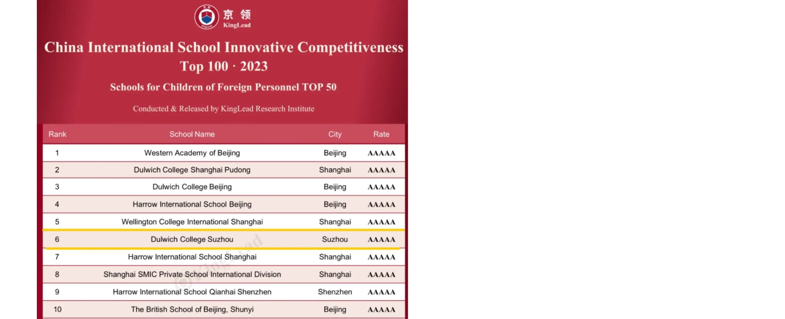 京领2023中国国际学校创新竞争力百强榜苏州德威排名第六