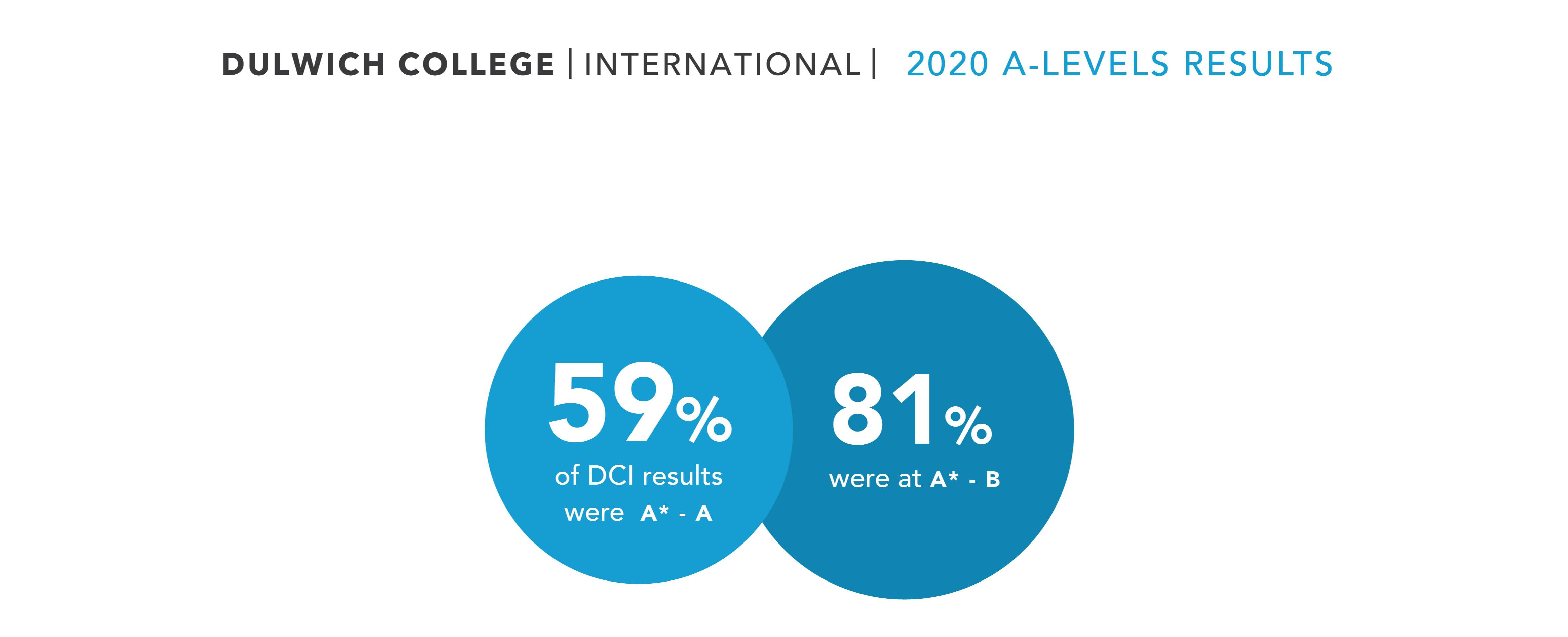 dci a level results 2020