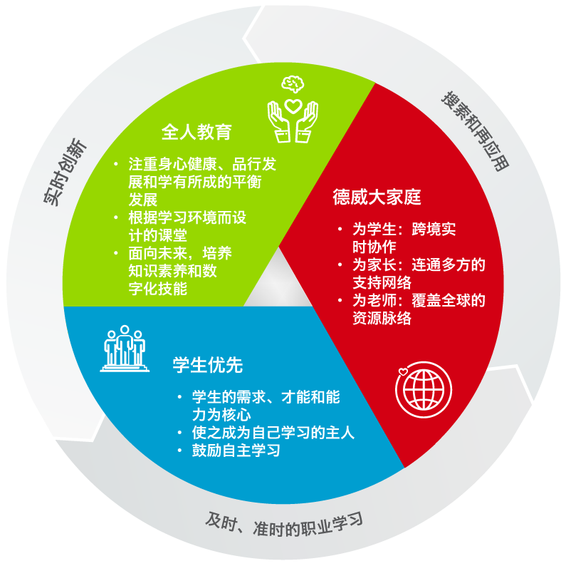 不同的学习环境，同样的“德威特色”