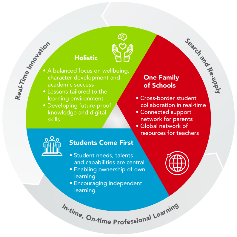 A Dulwich Difference pie chart consists of real-time innovation of holistic learning