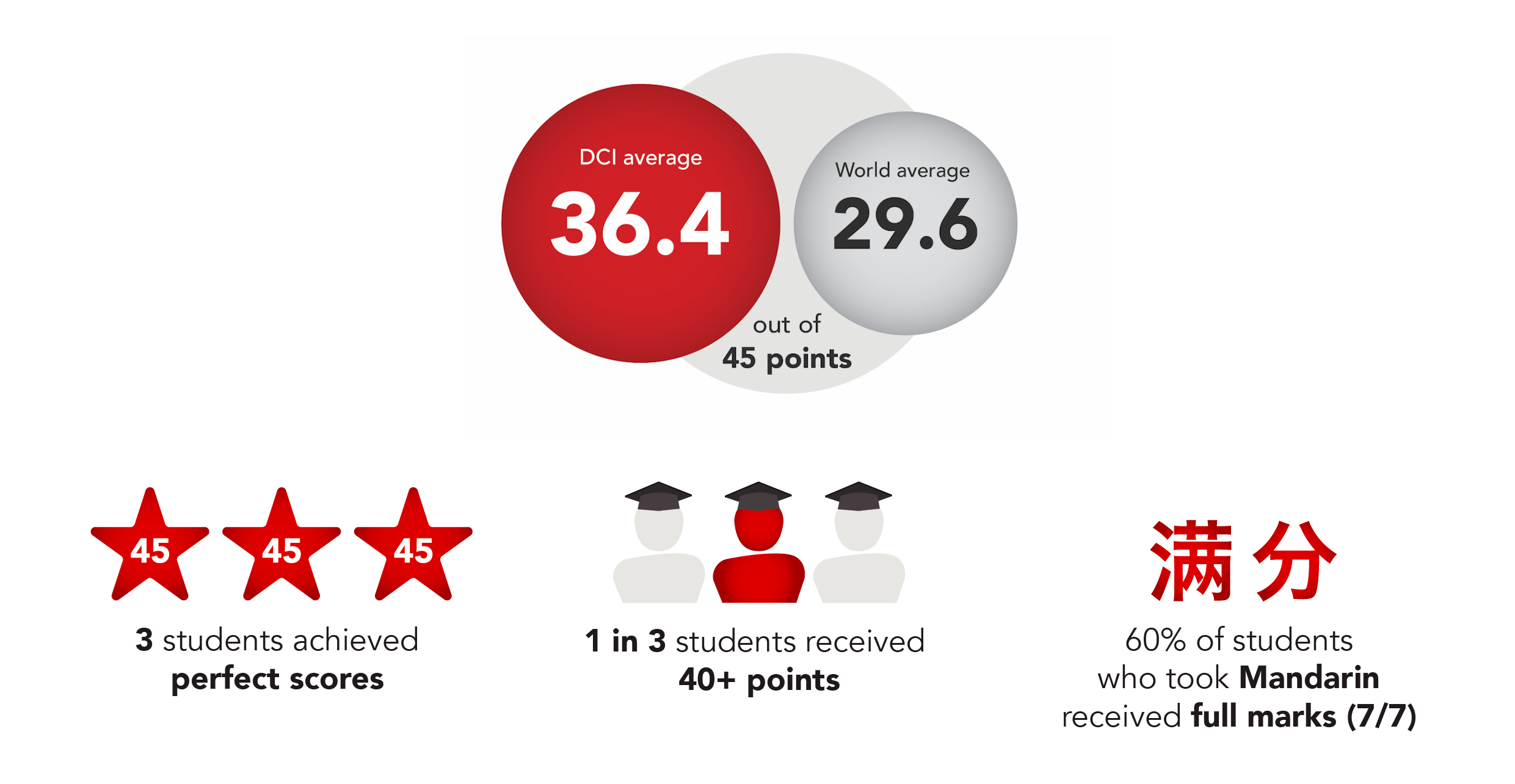 Dulwich College International IB result 2019