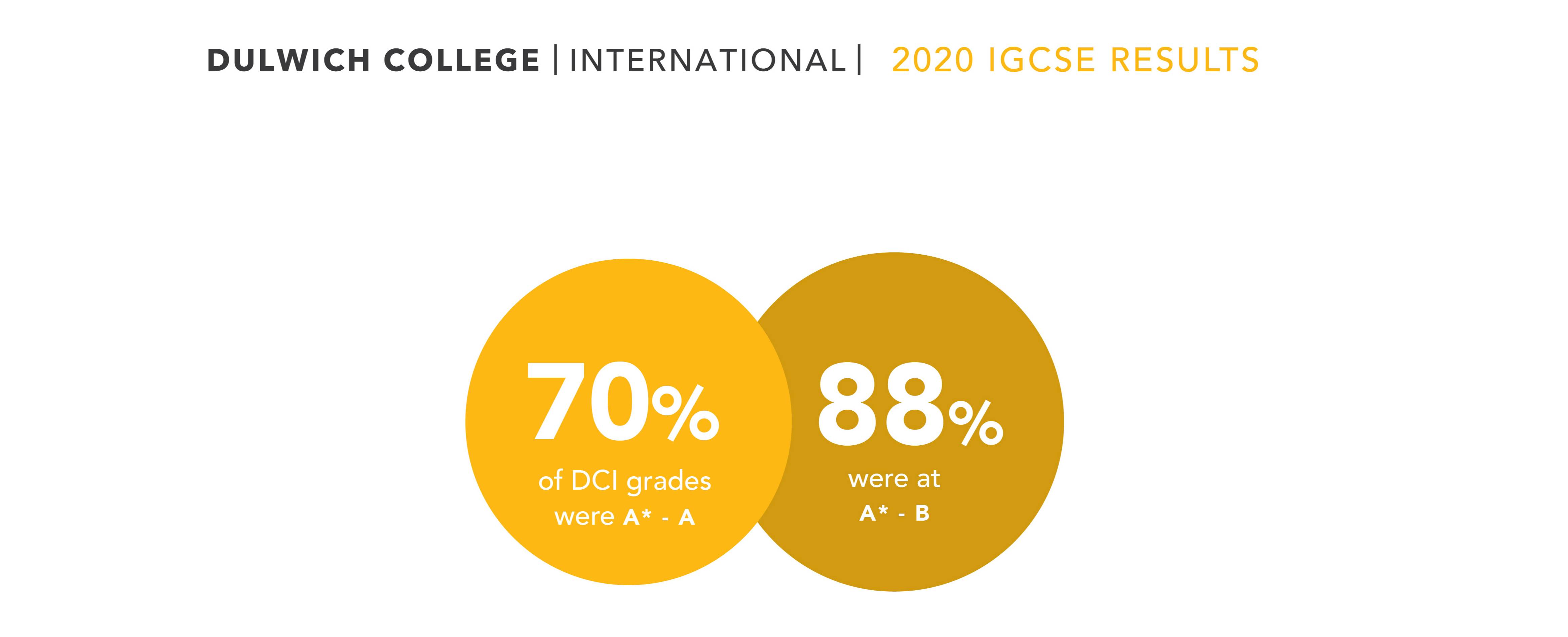 DCI IGCSE results 2020