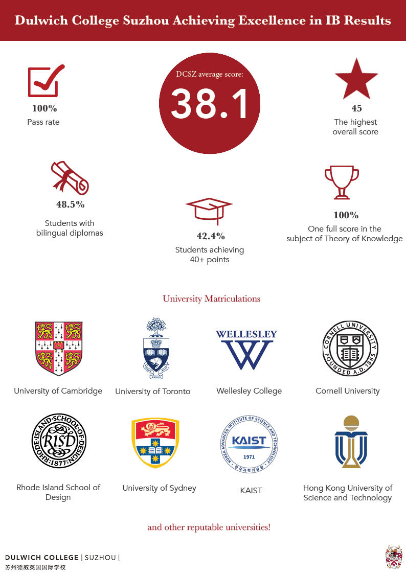 International school suzhou Celebrating Our IBDP Final Results