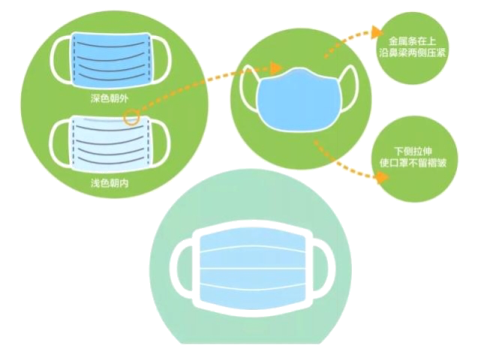口罩如何正确佩戴？